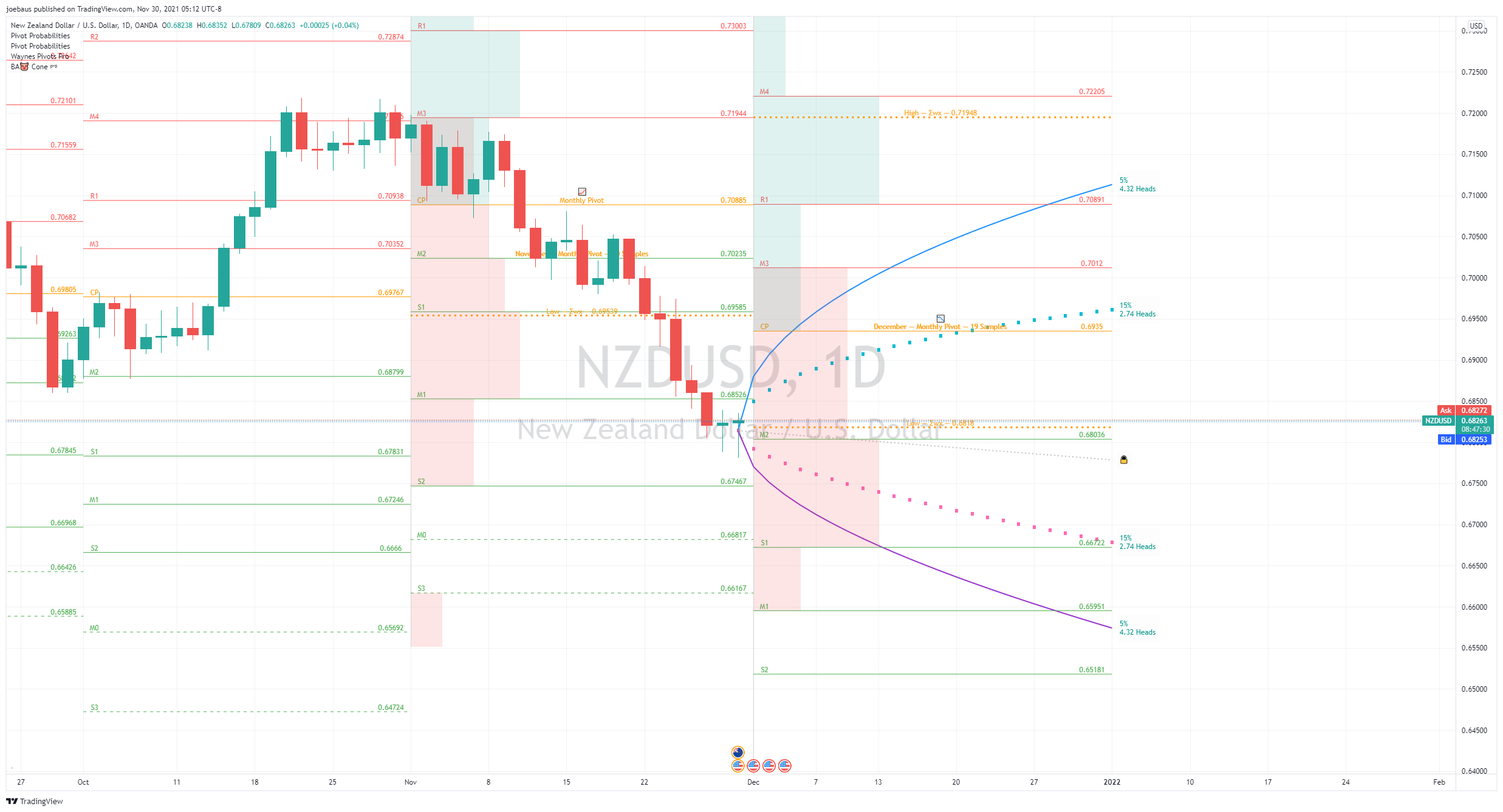Probability cone on NZDUSD assessing odds above R1
