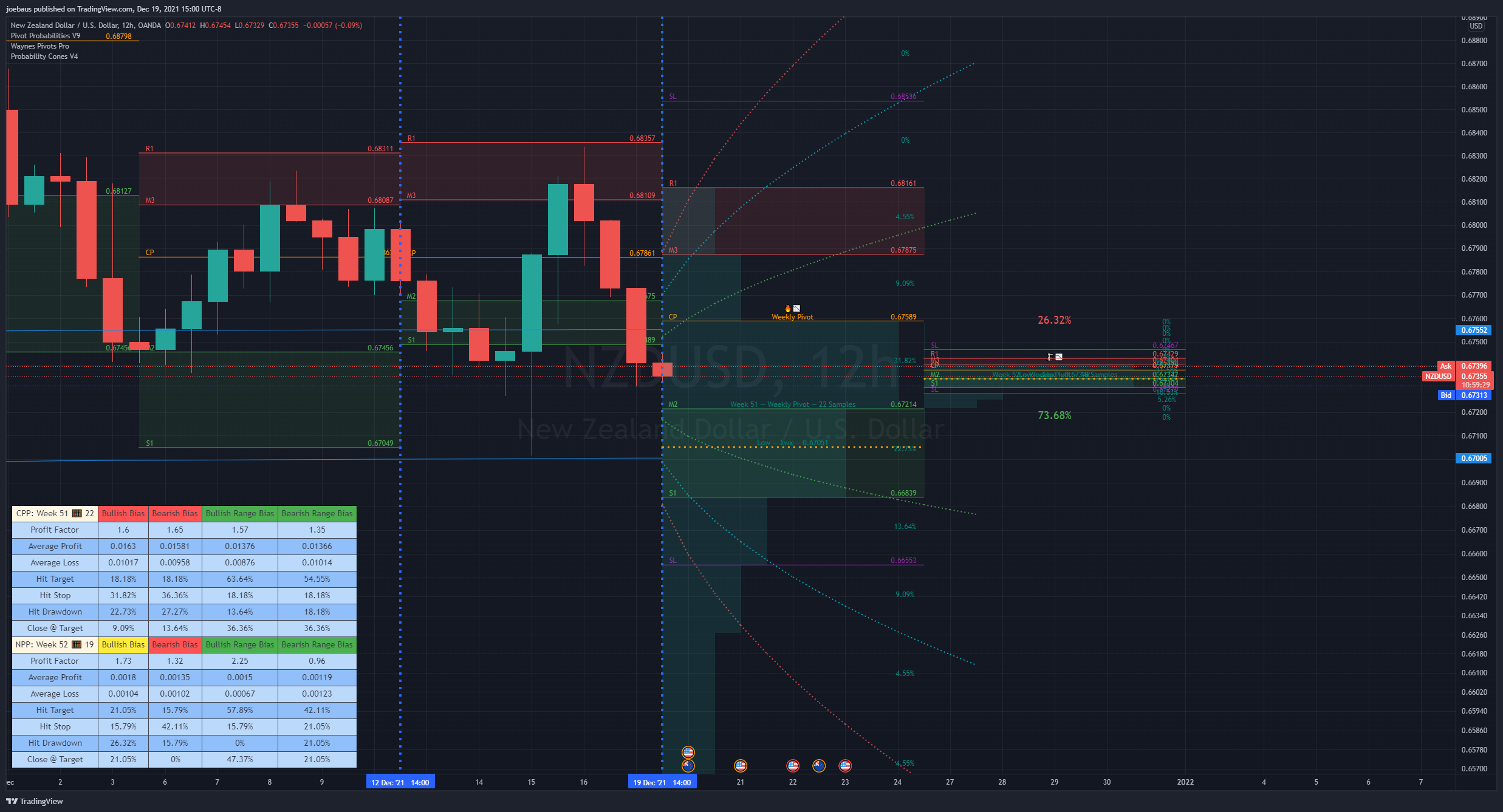 Skewing seasonal pivot odds with rolling probability cones