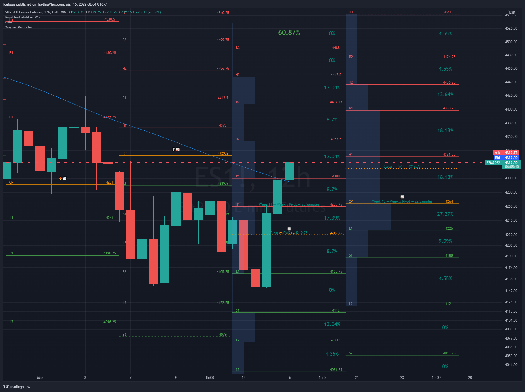 H2 pivot risk assessment with cone context
